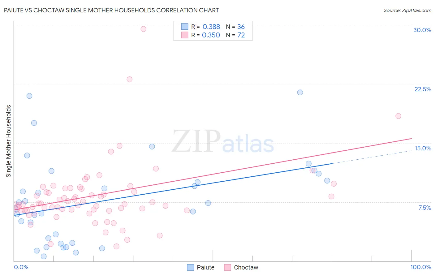Paiute vs Choctaw Single Mother Households