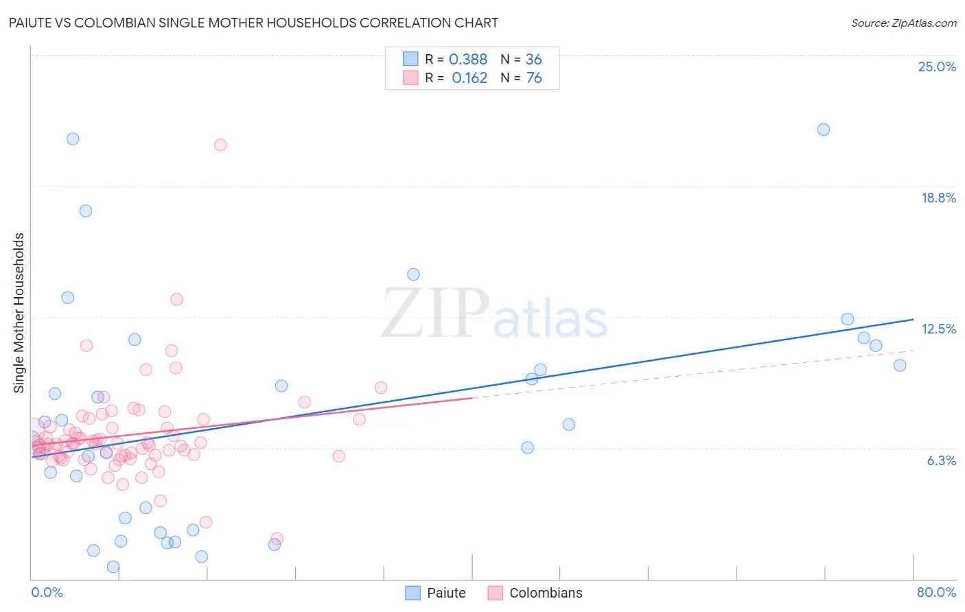 Paiute vs Colombian Single Mother Households