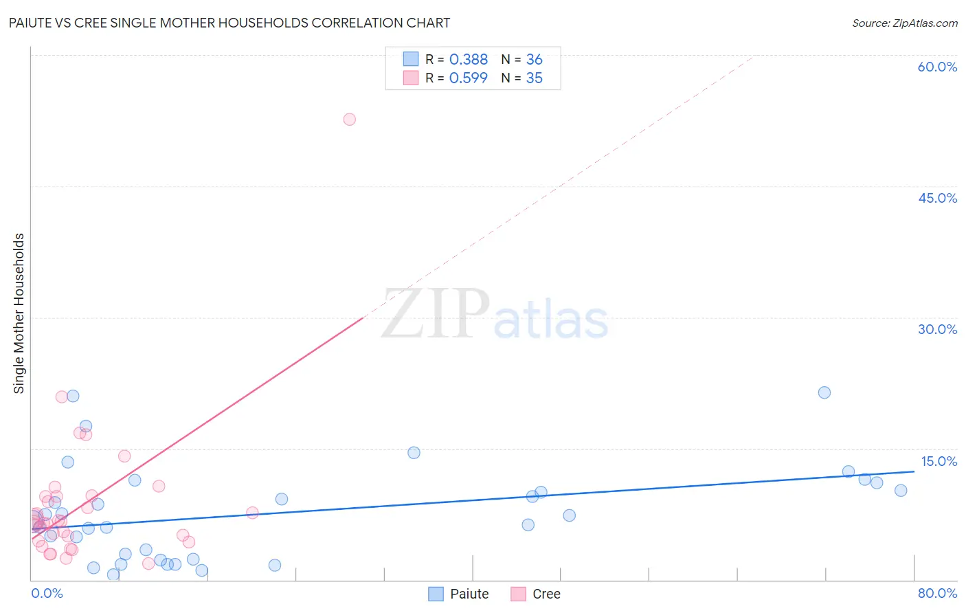 Paiute vs Cree Single Mother Households