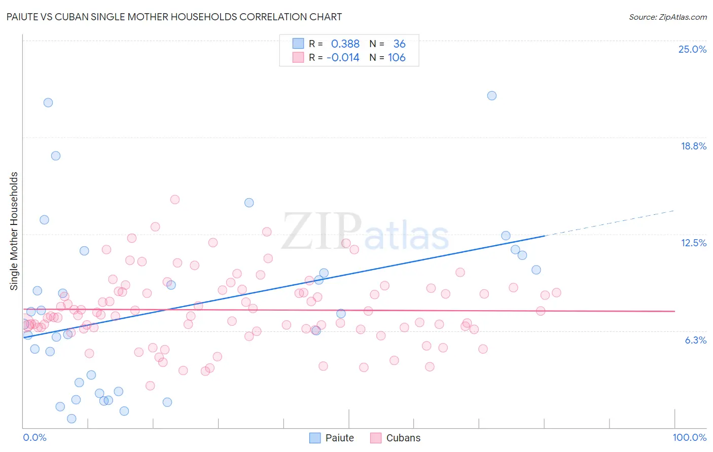 Paiute vs Cuban Single Mother Households