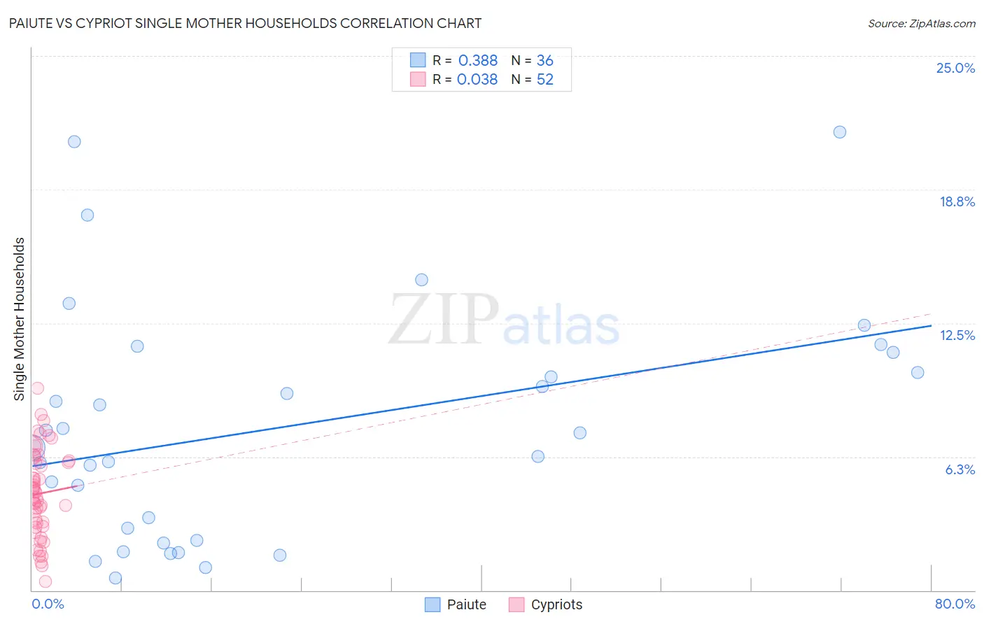 Paiute vs Cypriot Single Mother Households