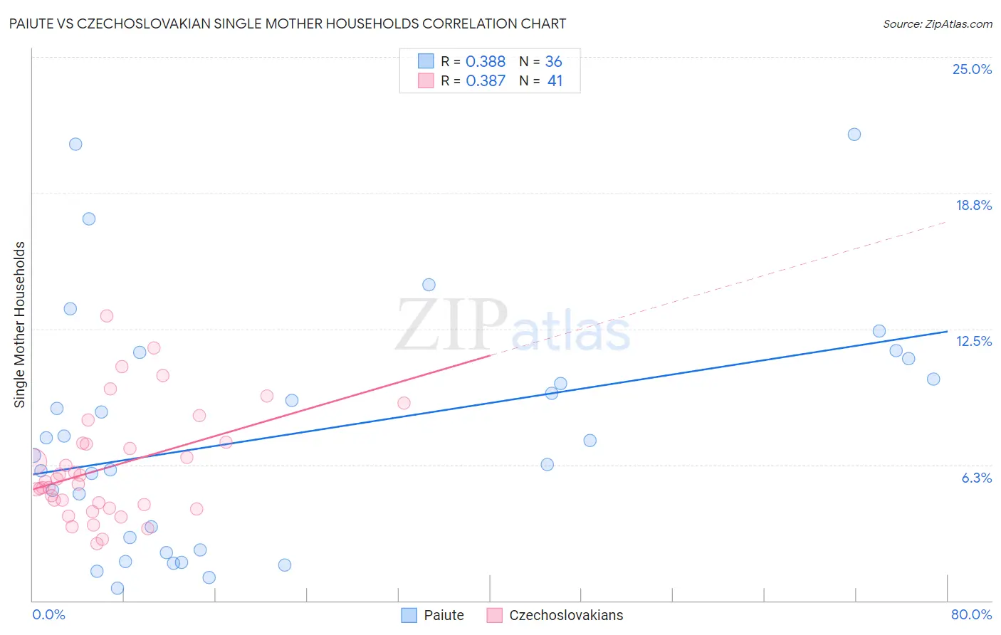 Paiute vs Czechoslovakian Single Mother Households