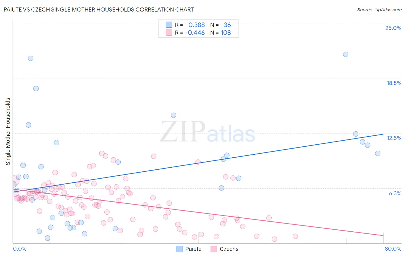Paiute vs Czech Single Mother Households