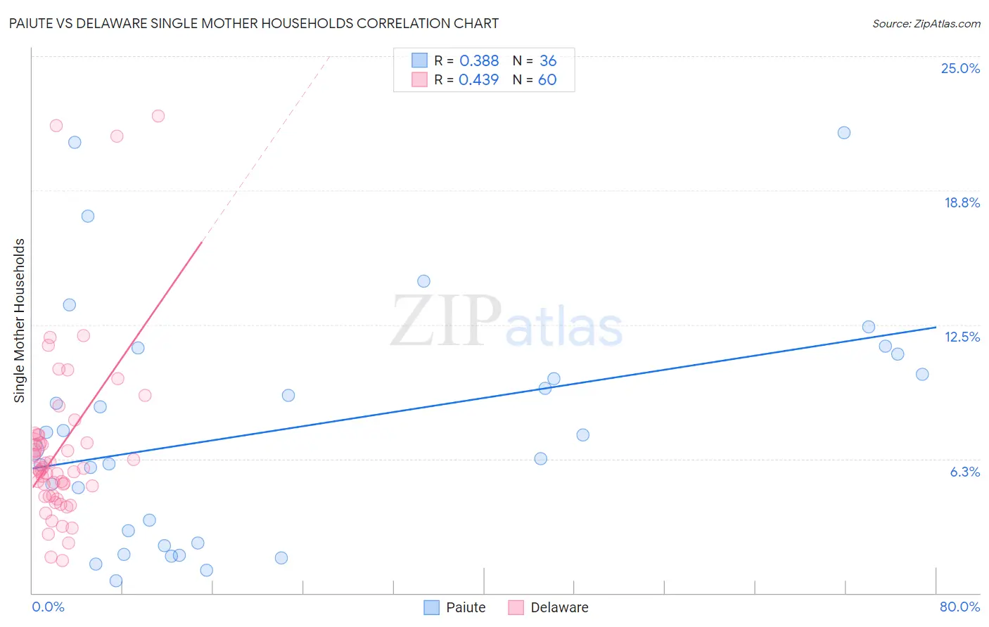 Paiute vs Delaware Single Mother Households