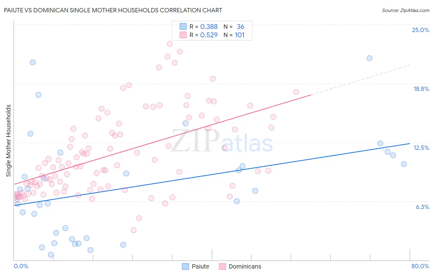Paiute vs Dominican Single Mother Households