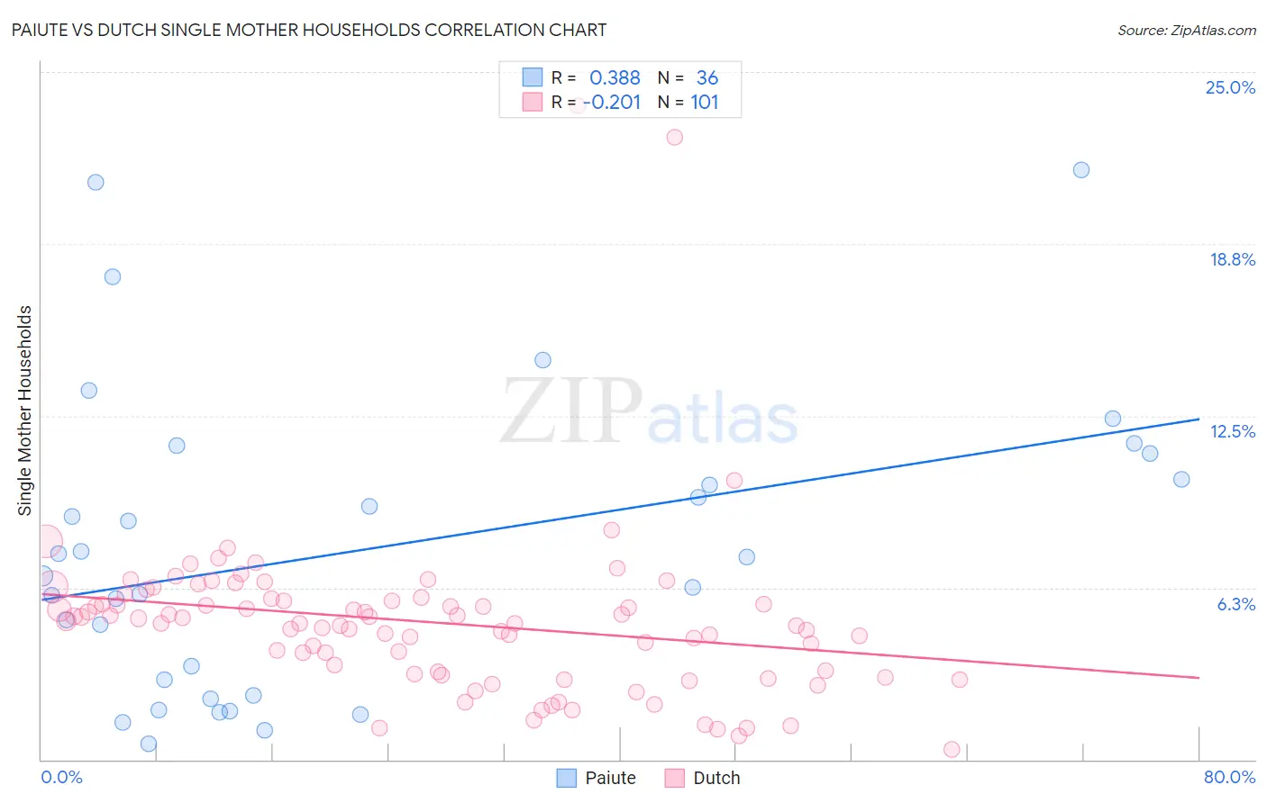 Paiute vs Dutch Single Mother Households