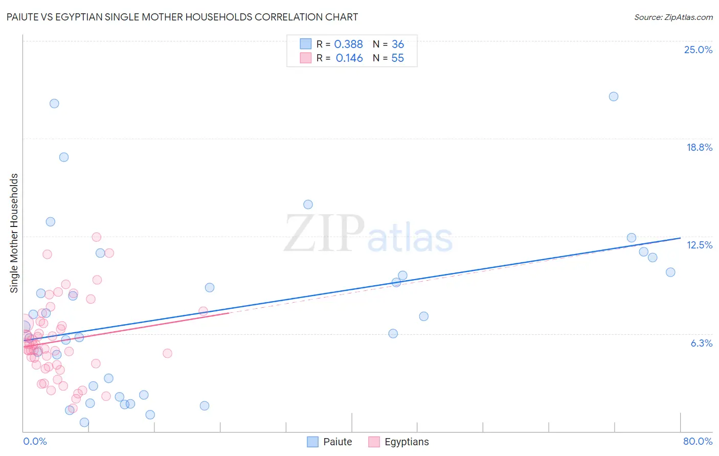 Paiute vs Egyptian Single Mother Households