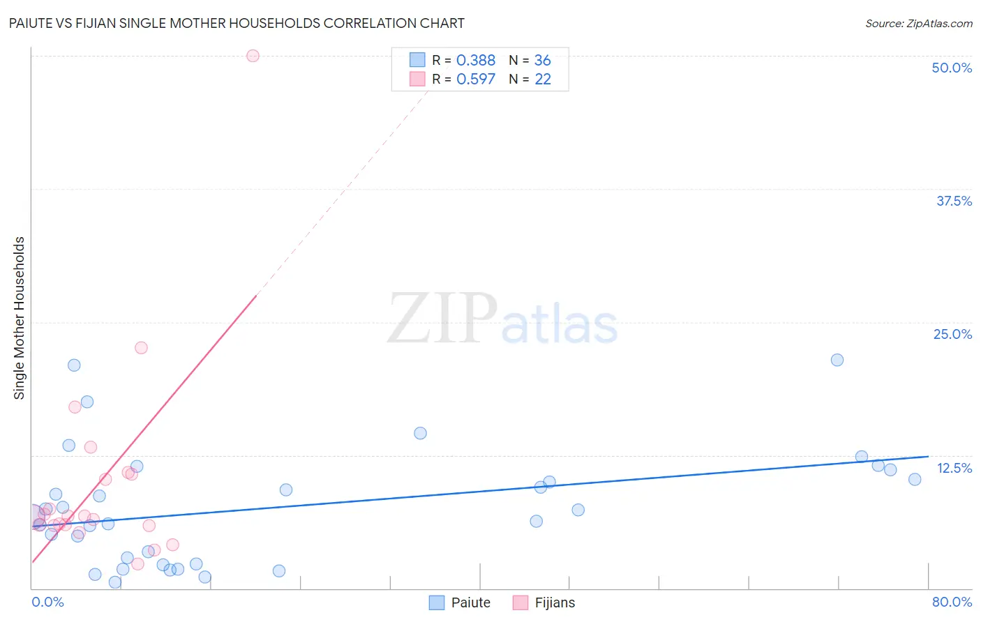 Paiute vs Fijian Single Mother Households