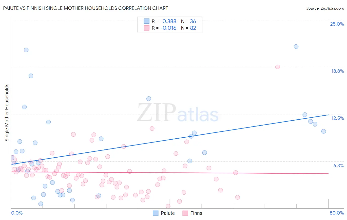 Paiute vs Finnish Single Mother Households