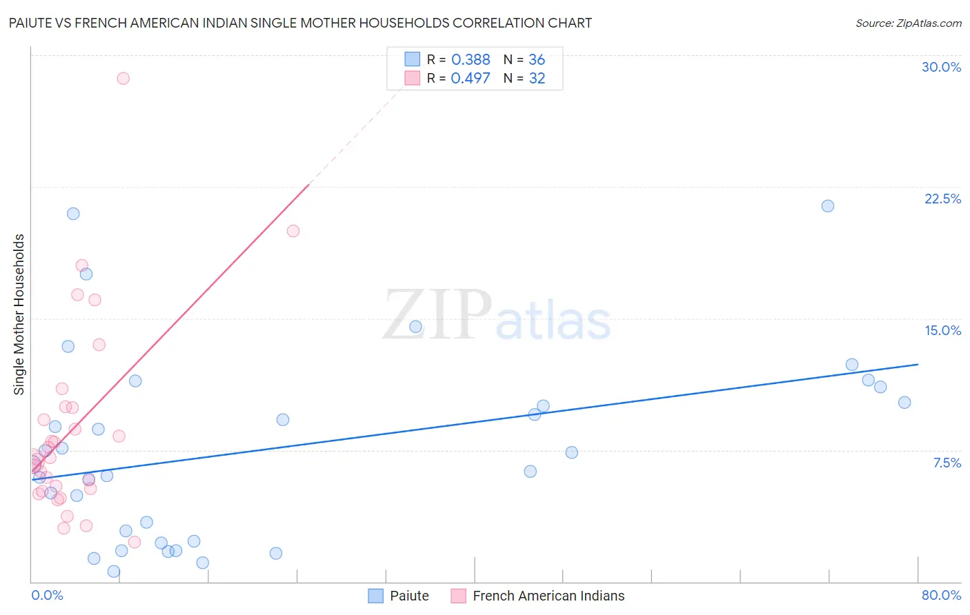 Paiute vs French American Indian Single Mother Households