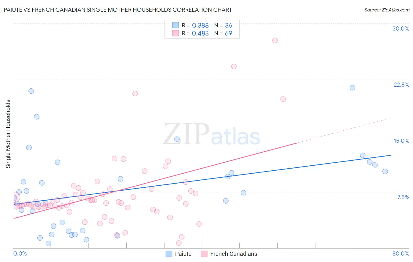 Paiute vs French Canadian Single Mother Households