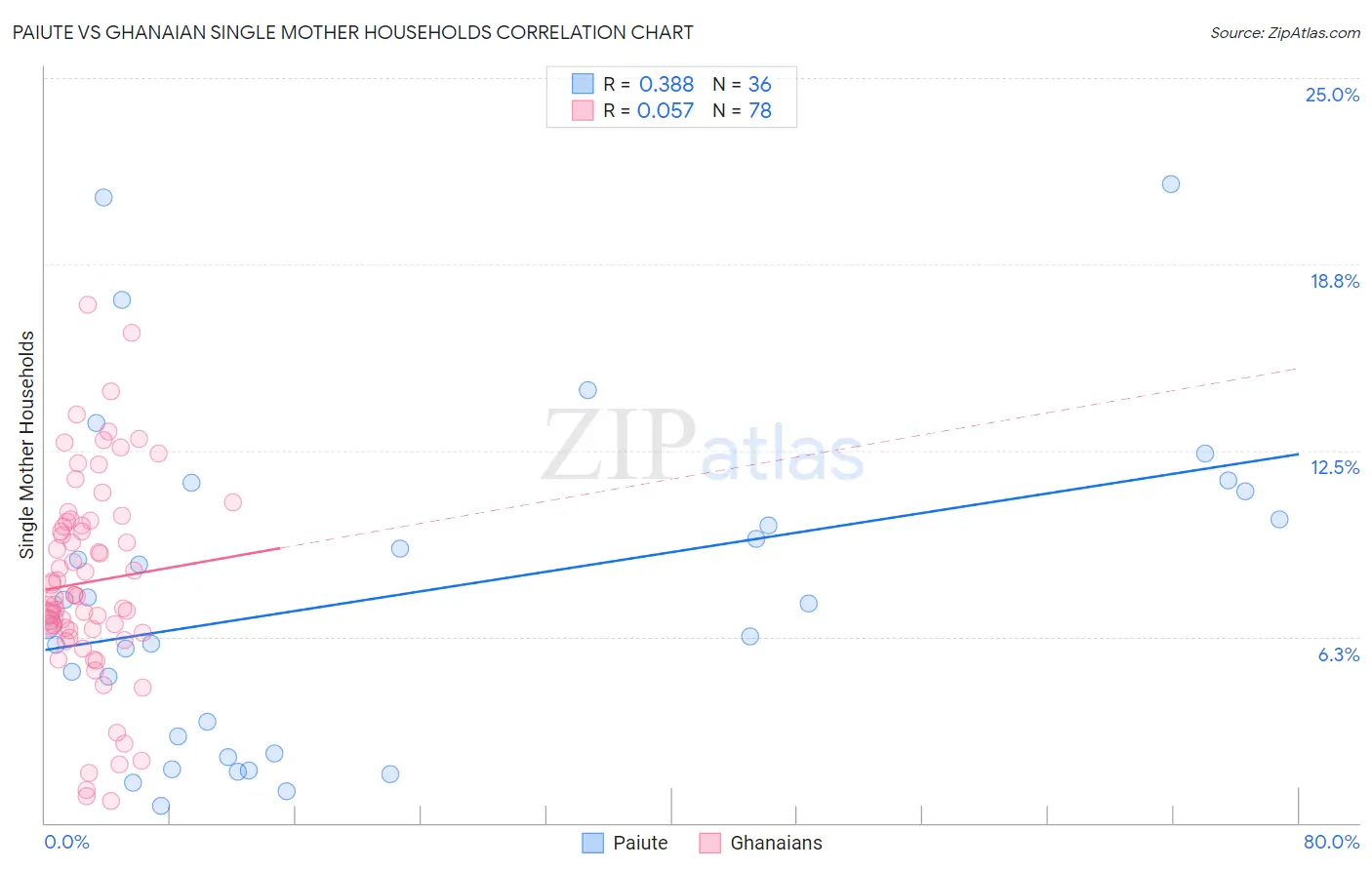 Paiute vs Ghanaian Single Mother Households