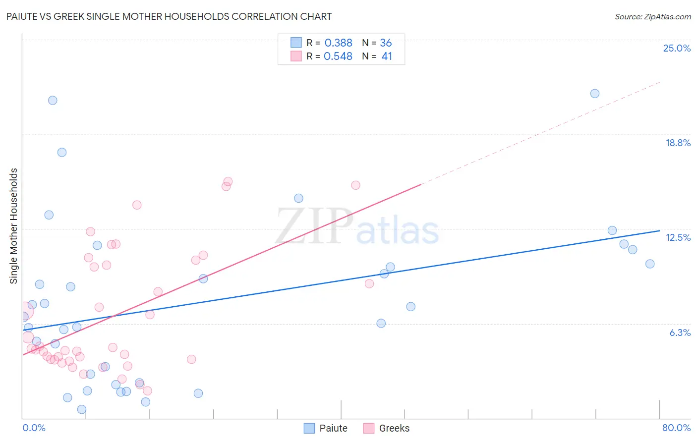 Paiute vs Greek Single Mother Households