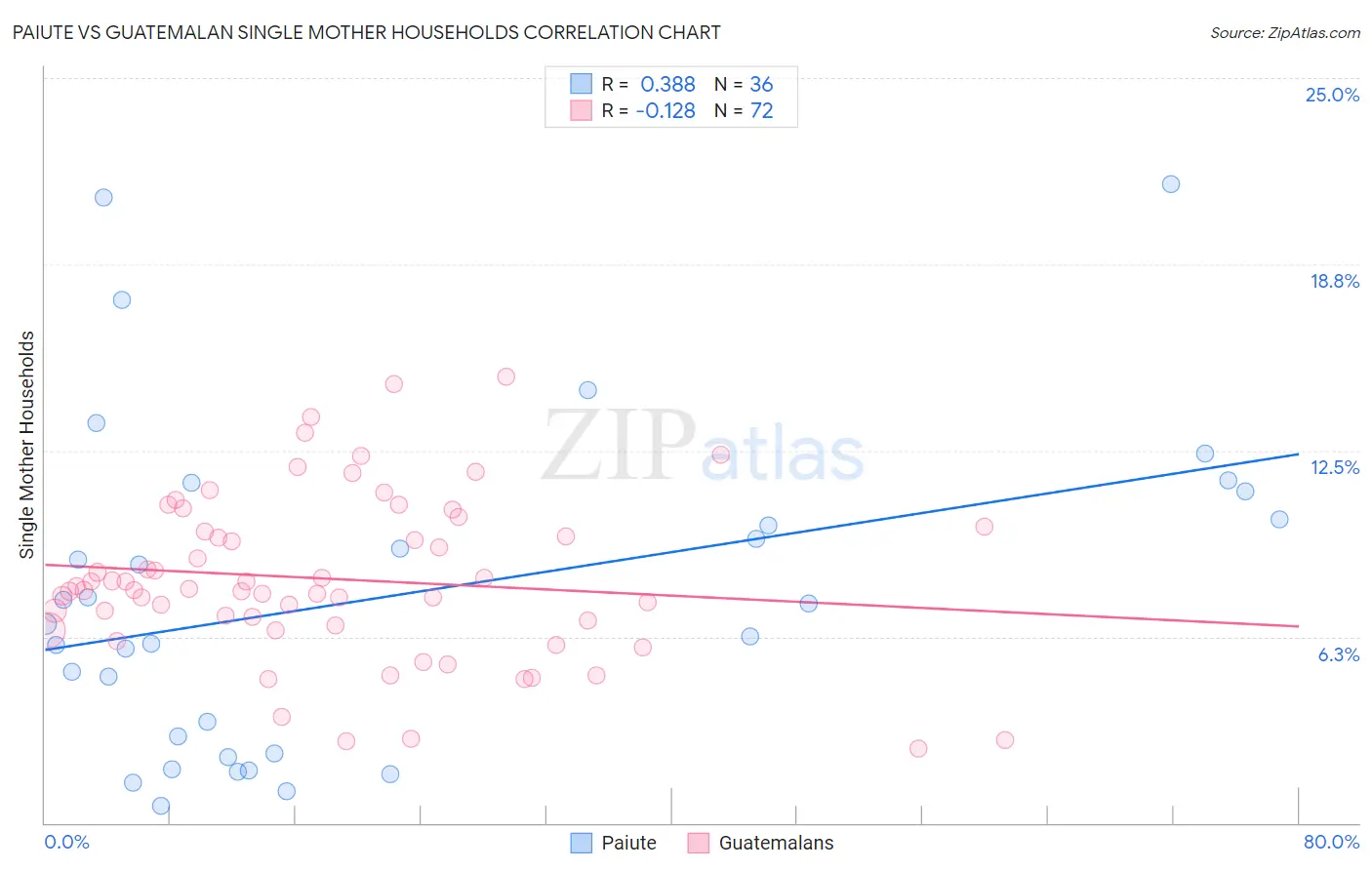 Paiute vs Guatemalan Single Mother Households