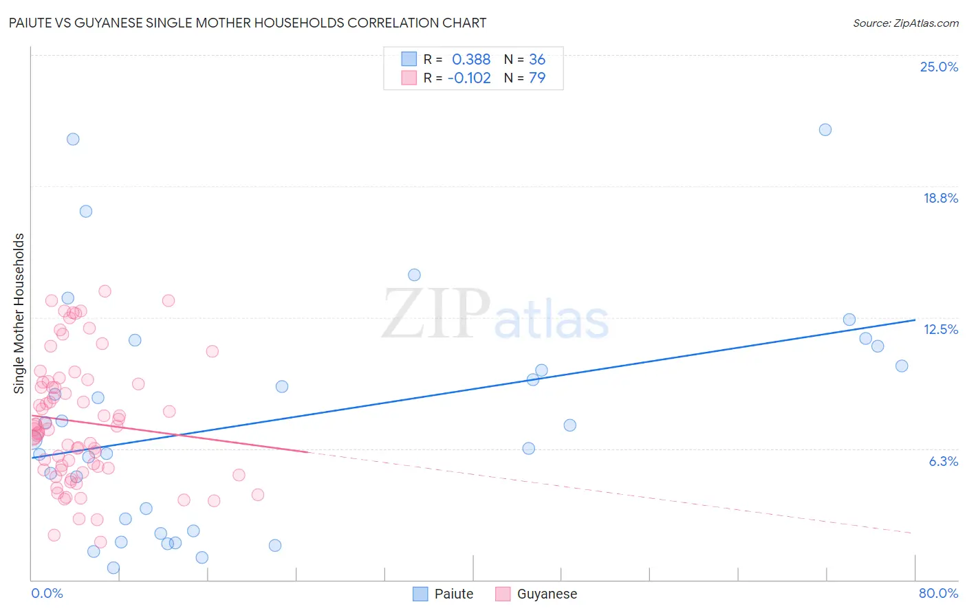 Paiute vs Guyanese Single Mother Households