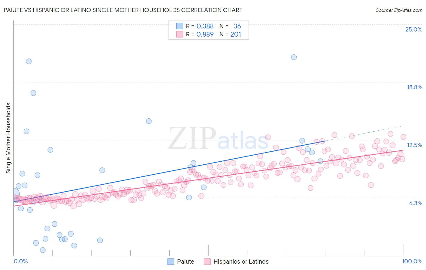 Paiute vs Hispanic or Latino Single Mother Households