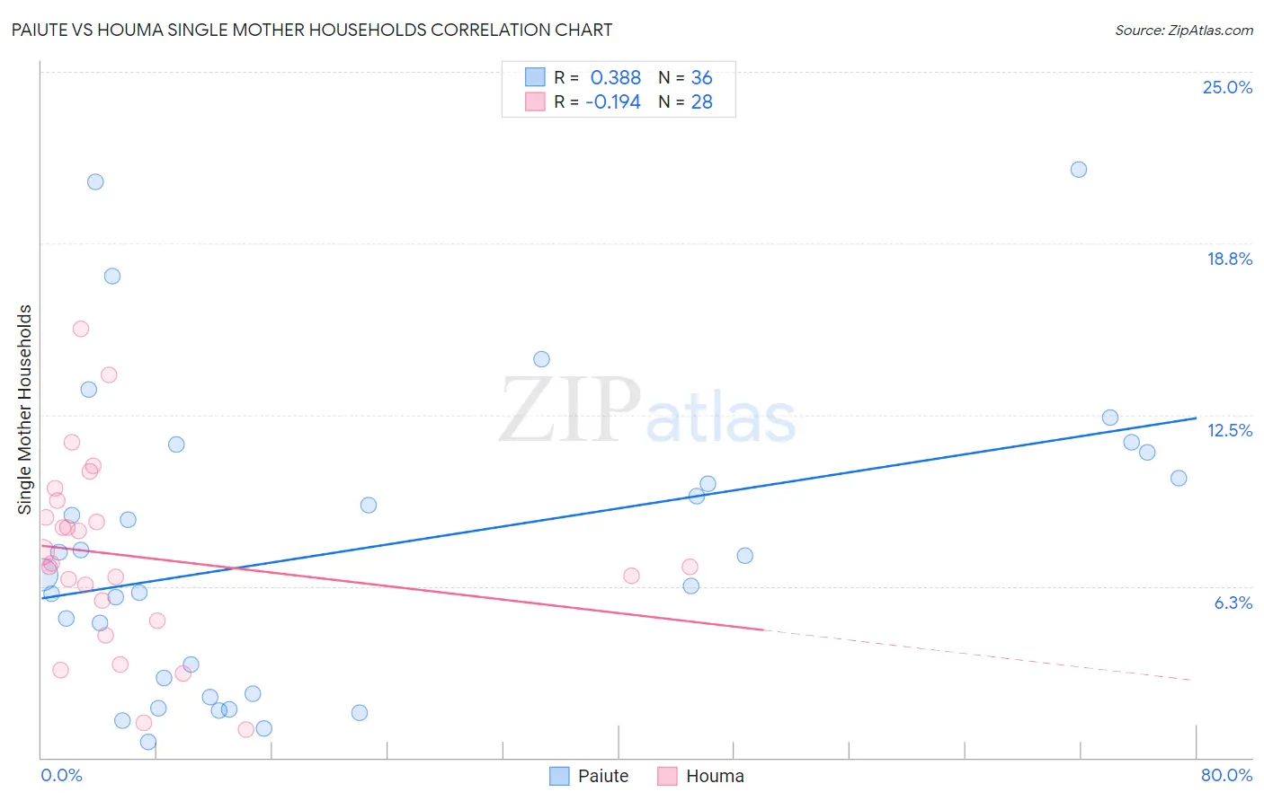 Paiute vs Houma Single Mother Households