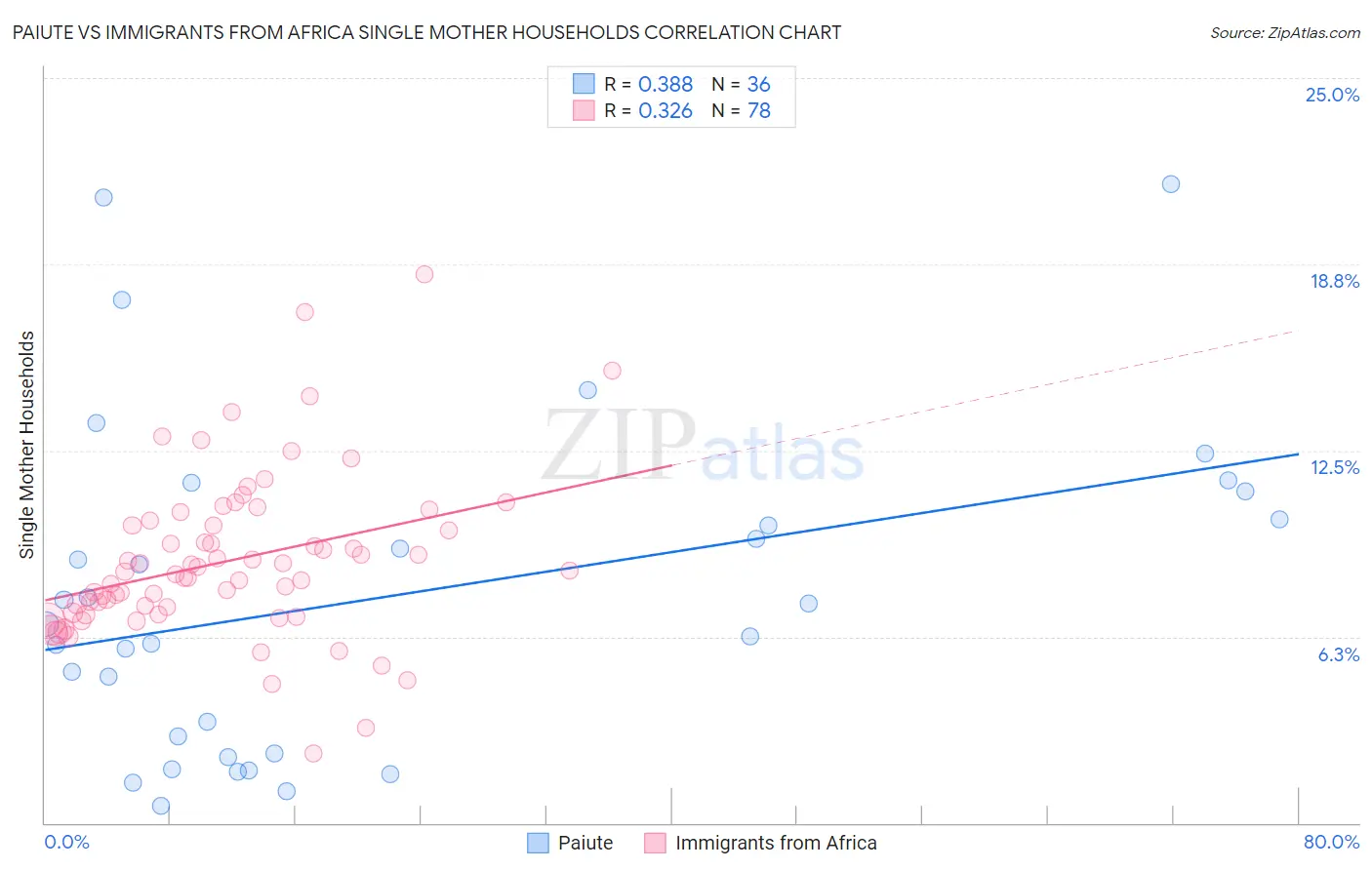 Paiute vs Immigrants from Africa Single Mother Households