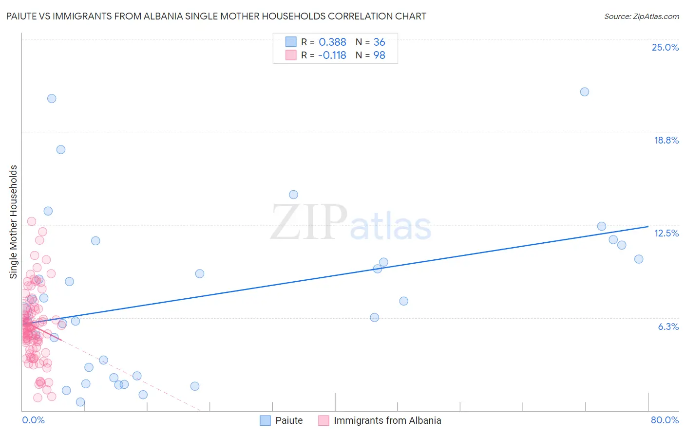 Paiute vs Immigrants from Albania Single Mother Households