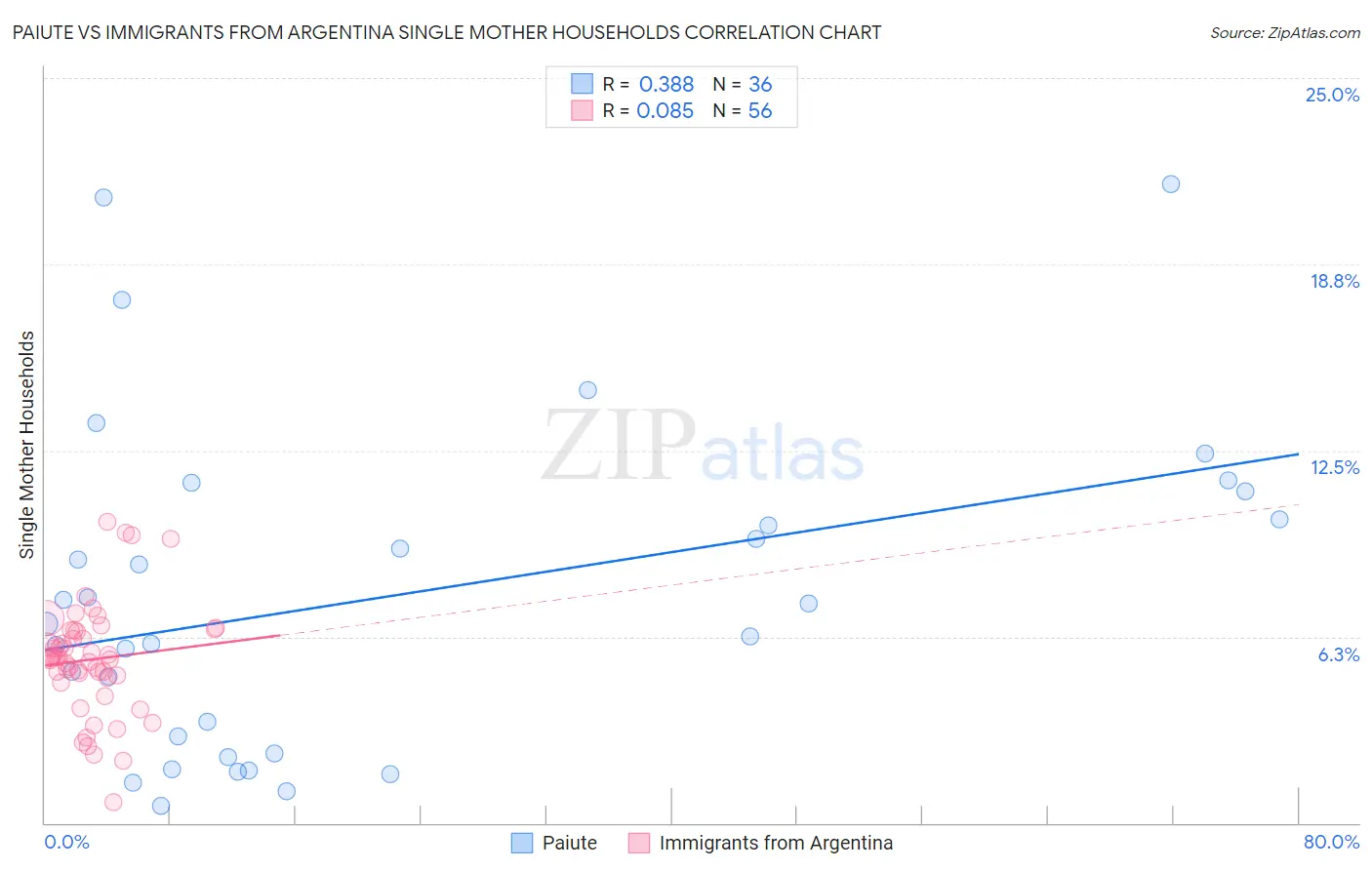 Paiute vs Immigrants from Argentina Single Mother Households