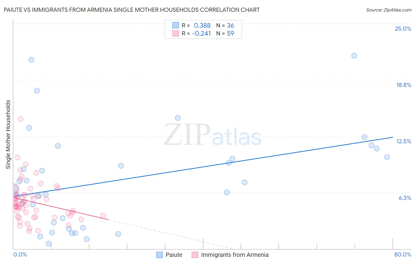 Paiute vs Immigrants from Armenia Single Mother Households