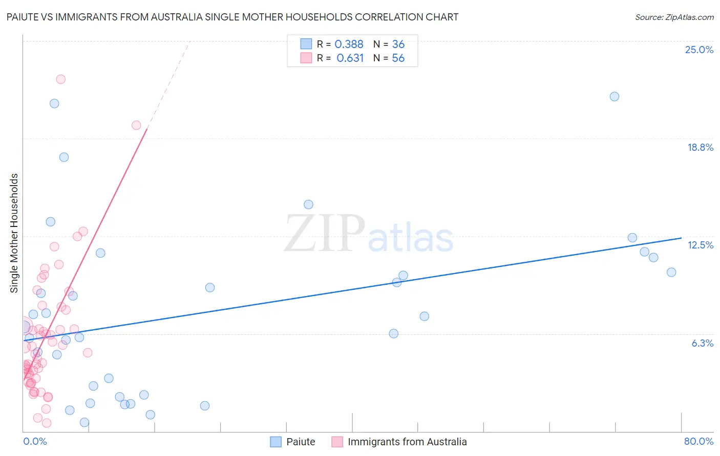Paiute vs Immigrants from Australia Single Mother Households