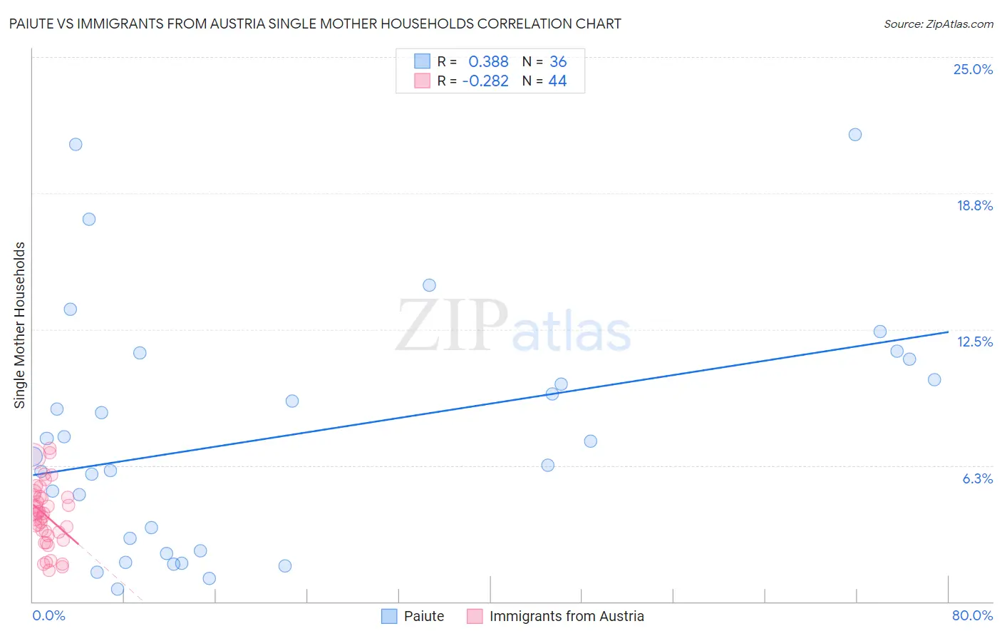 Paiute vs Immigrants from Austria Single Mother Households