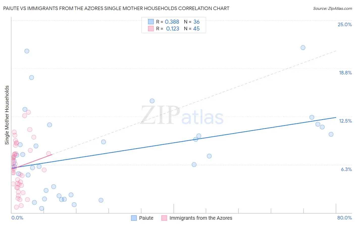 Paiute vs Immigrants from the Azores Single Mother Households