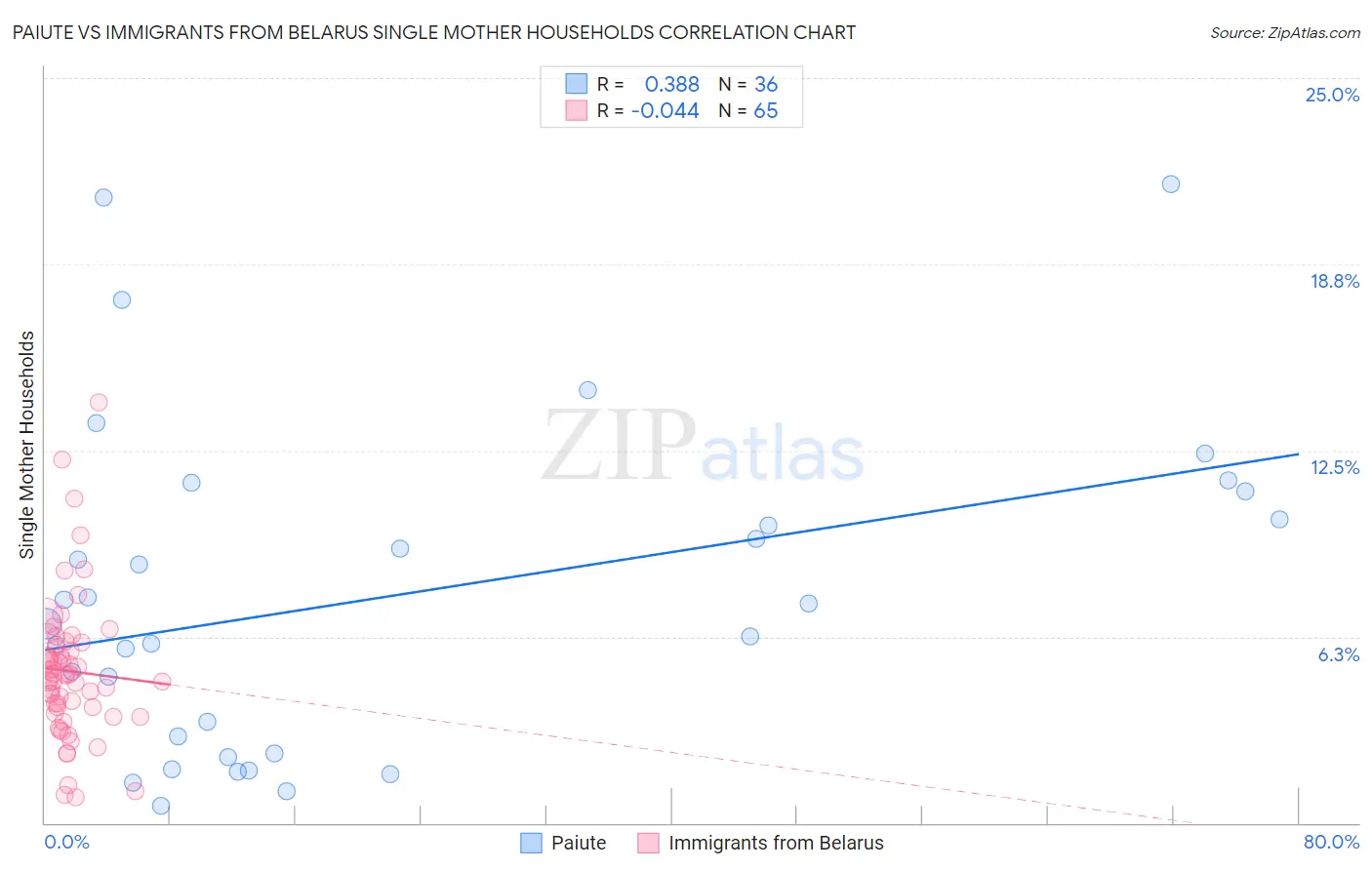 Paiute vs Immigrants from Belarus Single Mother Households