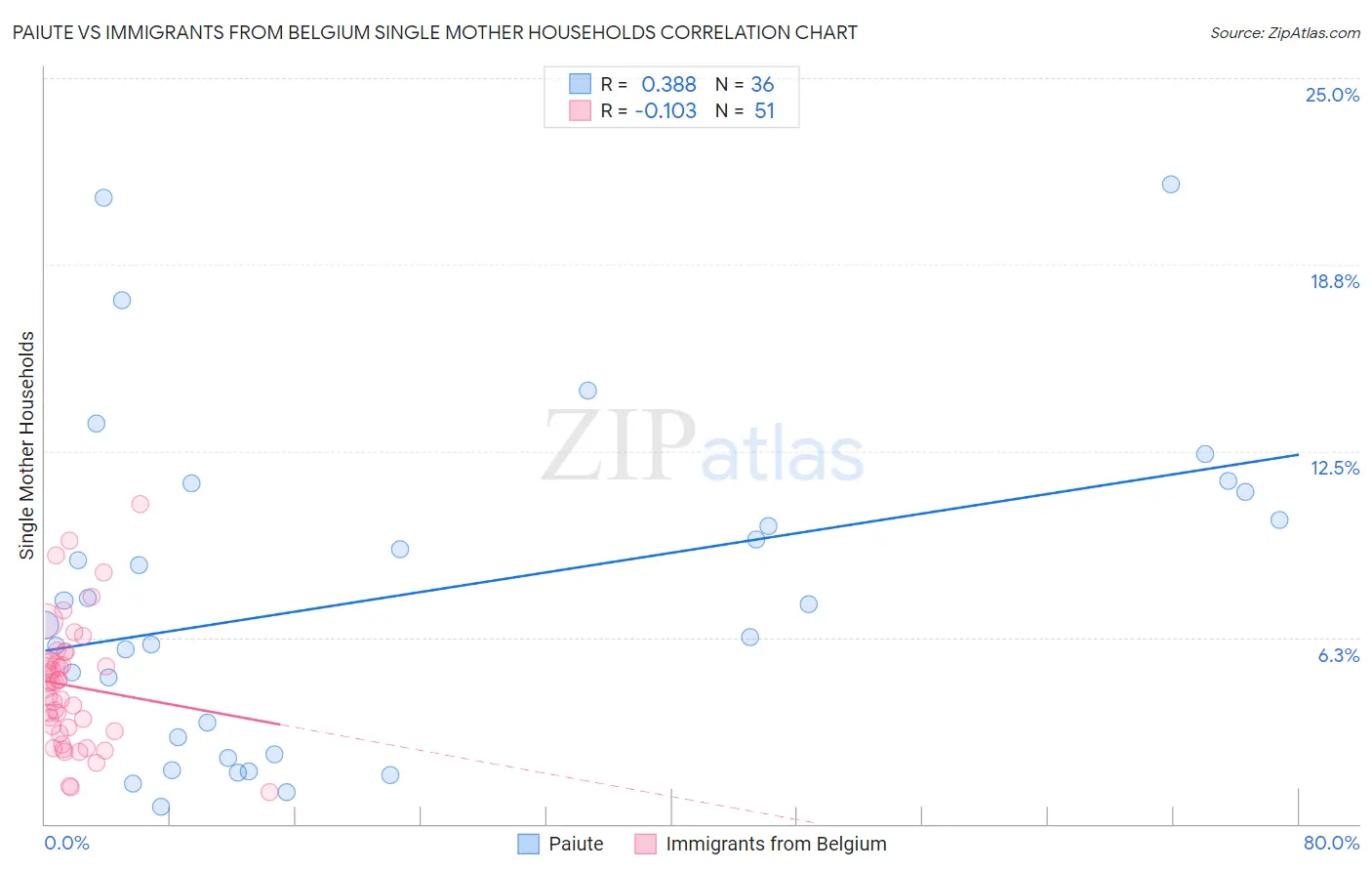 Paiute vs Immigrants from Belgium Single Mother Households