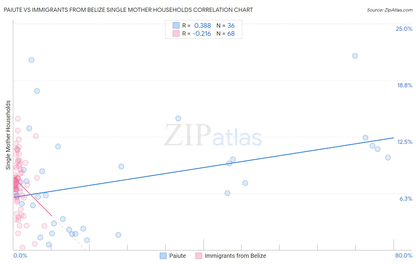 Paiute vs Immigrants from Belize Single Mother Households