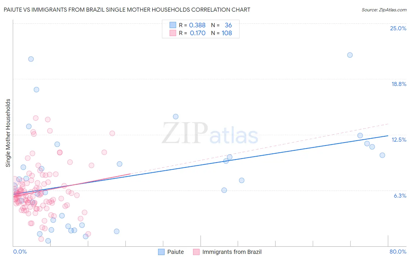 Paiute vs Immigrants from Brazil Single Mother Households