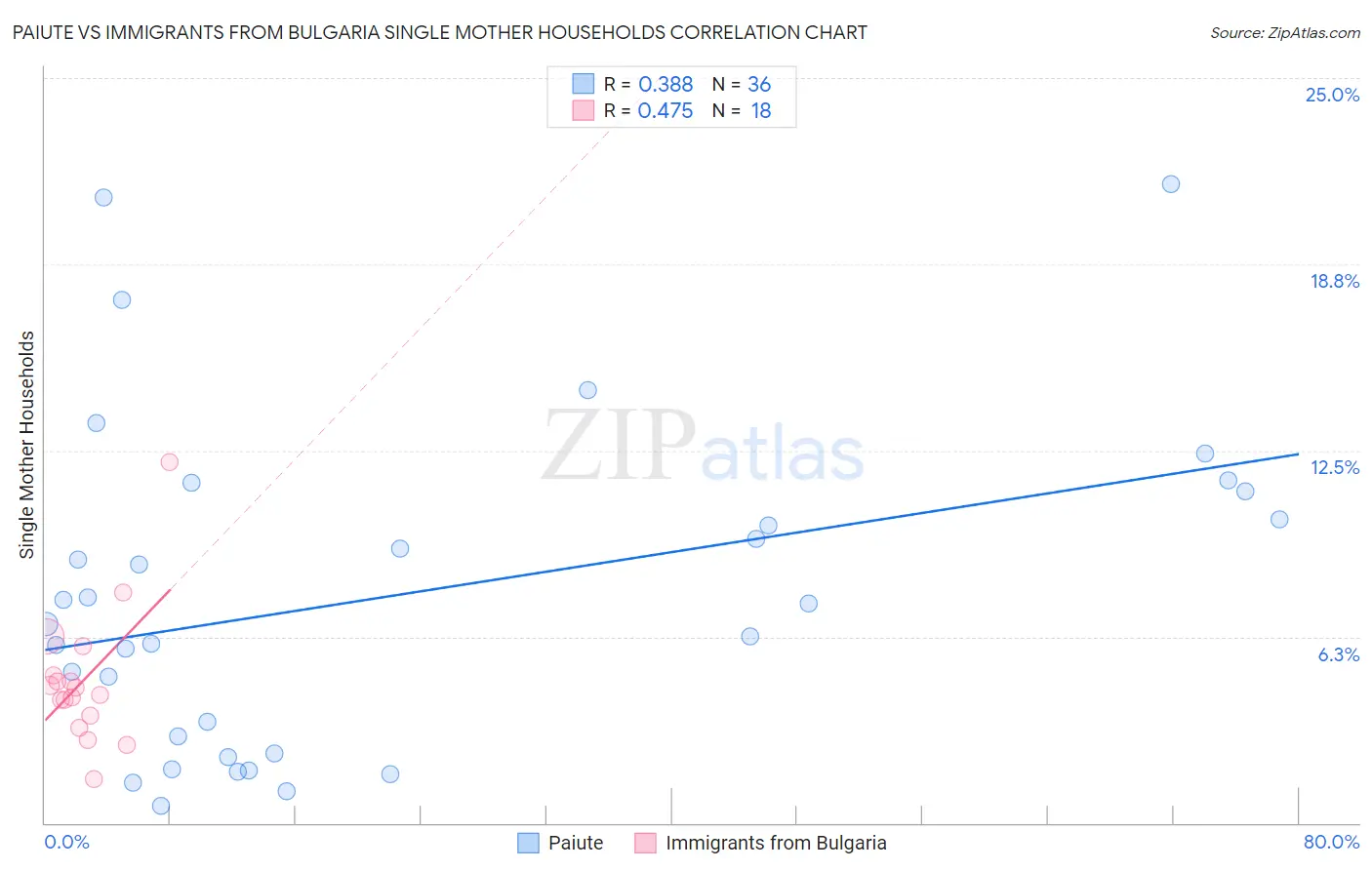 Paiute vs Immigrants from Bulgaria Single Mother Households