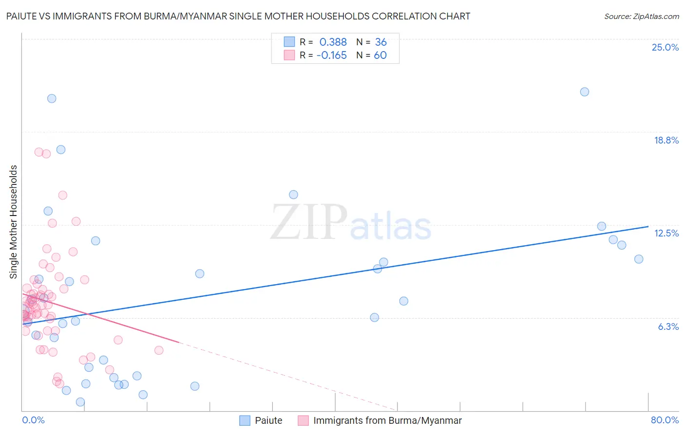Paiute vs Immigrants from Burma/Myanmar Single Mother Households