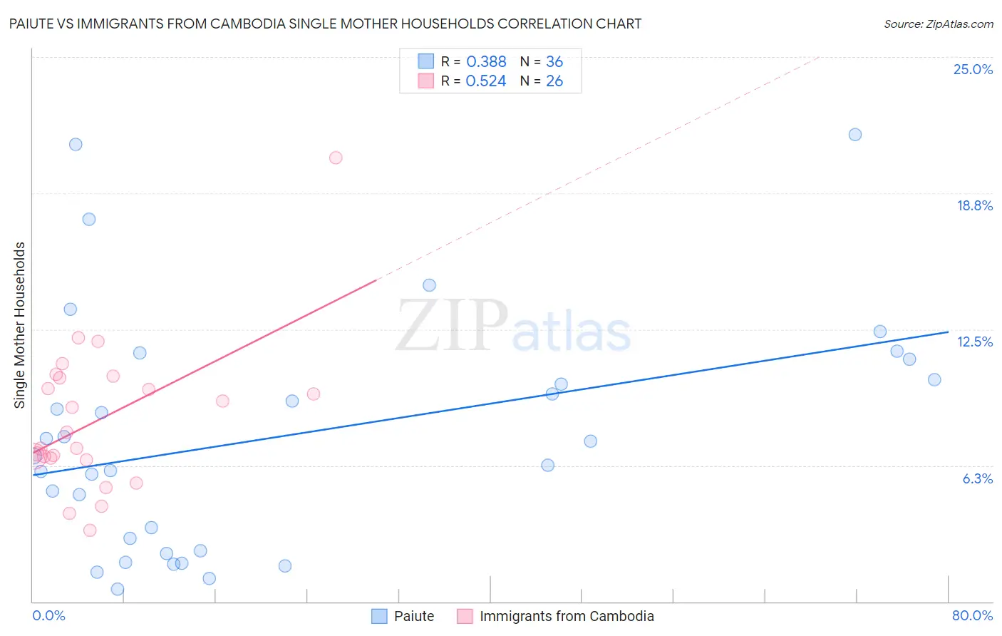 Paiute vs Immigrants from Cambodia Single Mother Households