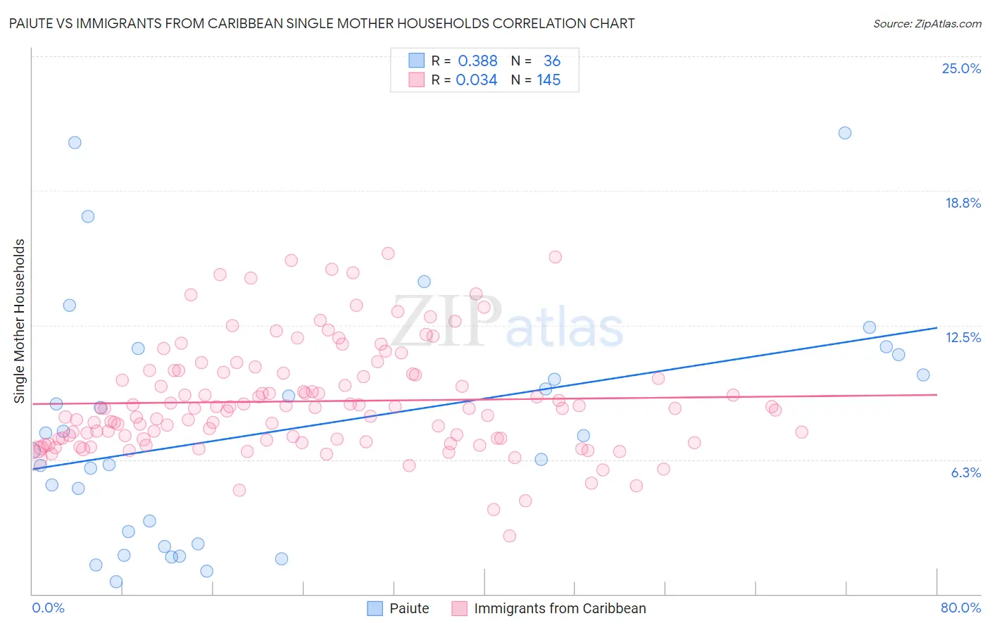 Paiute vs Immigrants from Caribbean Single Mother Households