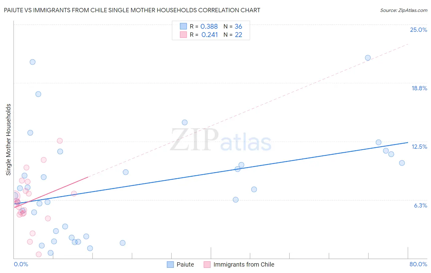 Paiute vs Immigrants from Chile Single Mother Households
