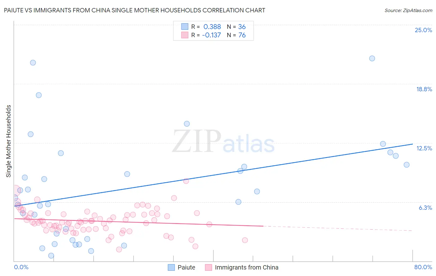 Paiute vs Immigrants from China Single Mother Households
