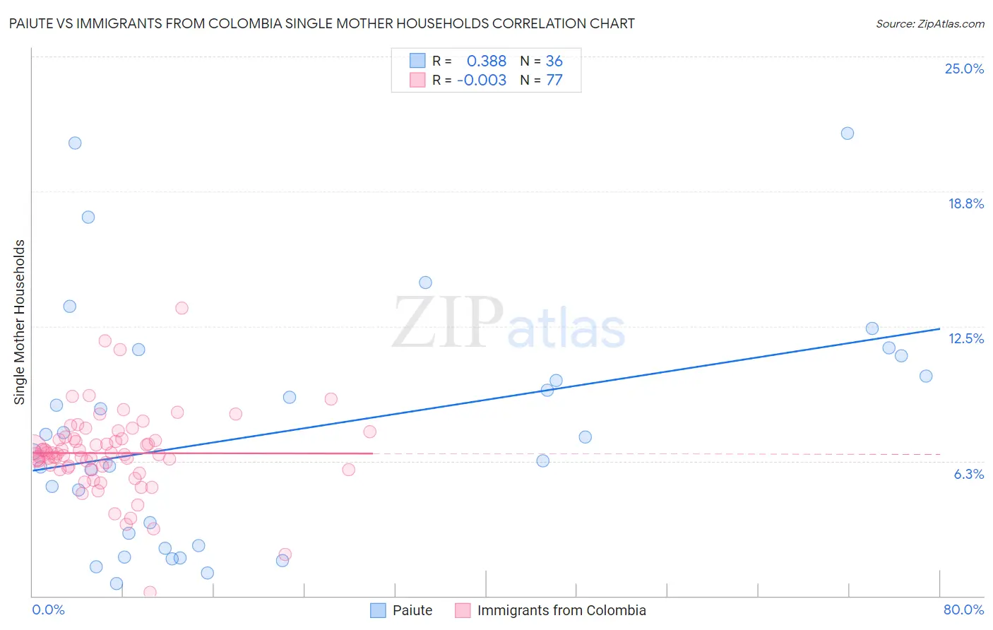 Paiute vs Immigrants from Colombia Single Mother Households