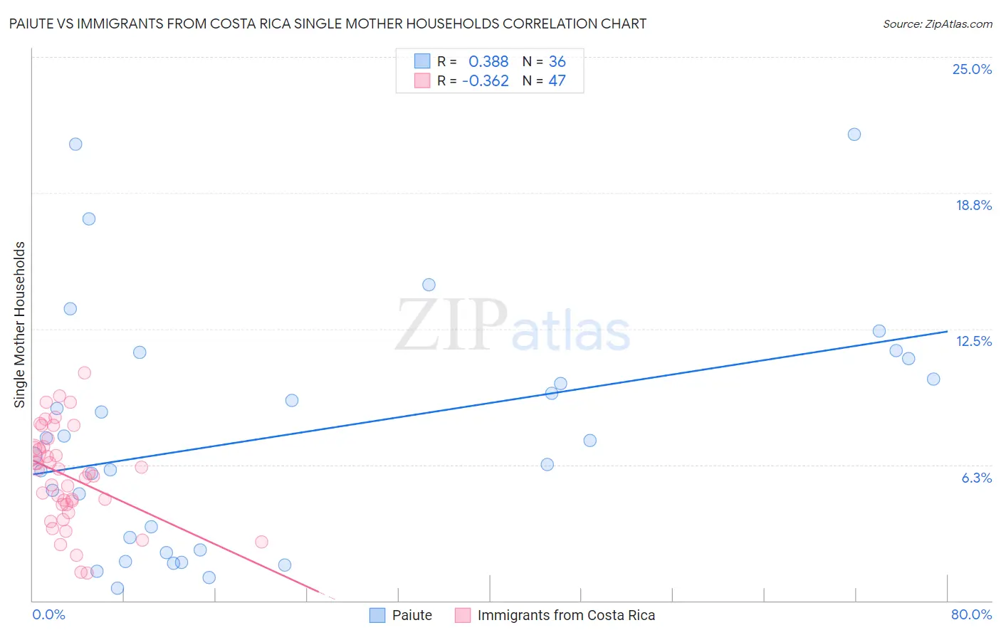 Paiute vs Immigrants from Costa Rica Single Mother Households
