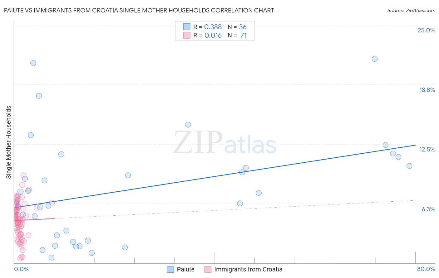 Paiute vs Immigrants from Croatia Single Mother Households