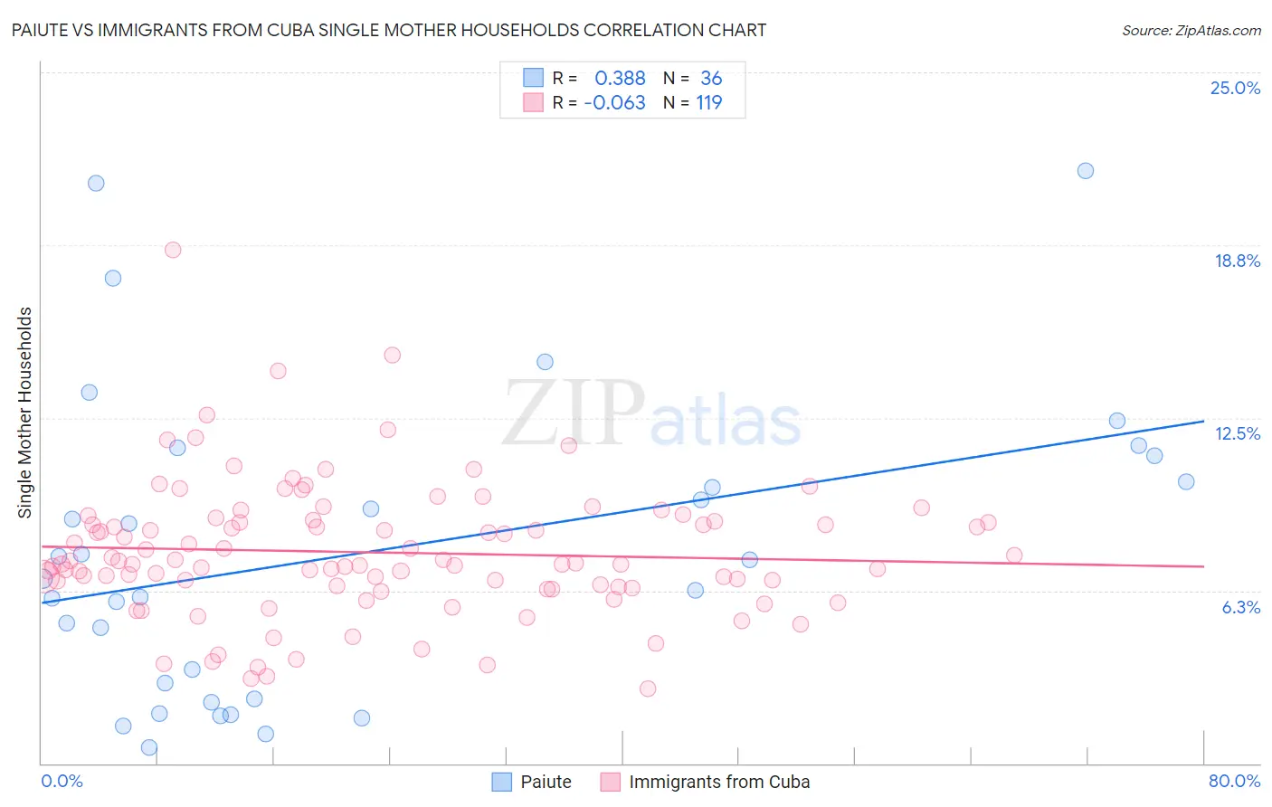 Paiute vs Immigrants from Cuba Single Mother Households