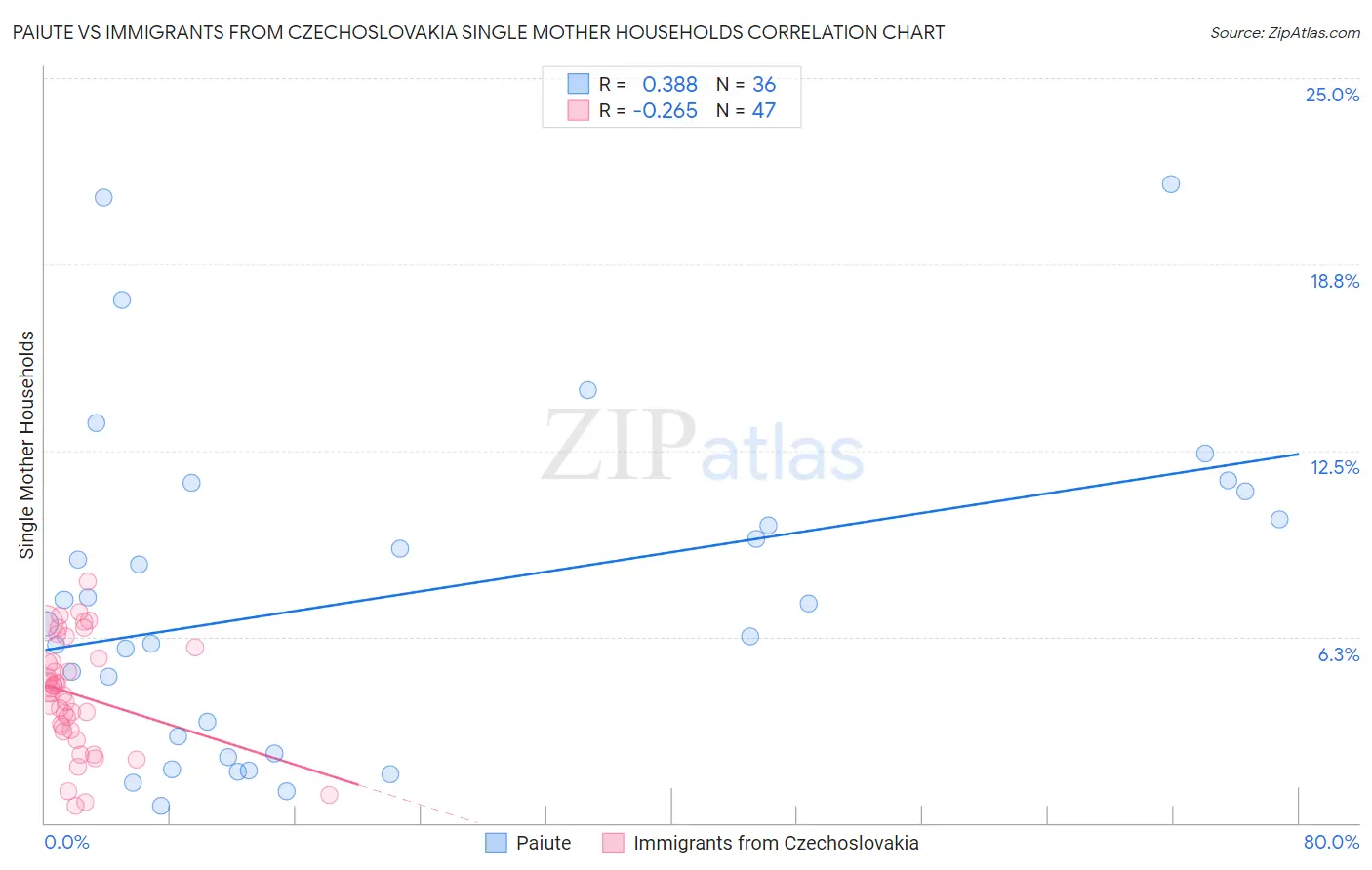 Paiute vs Immigrants from Czechoslovakia Single Mother Households