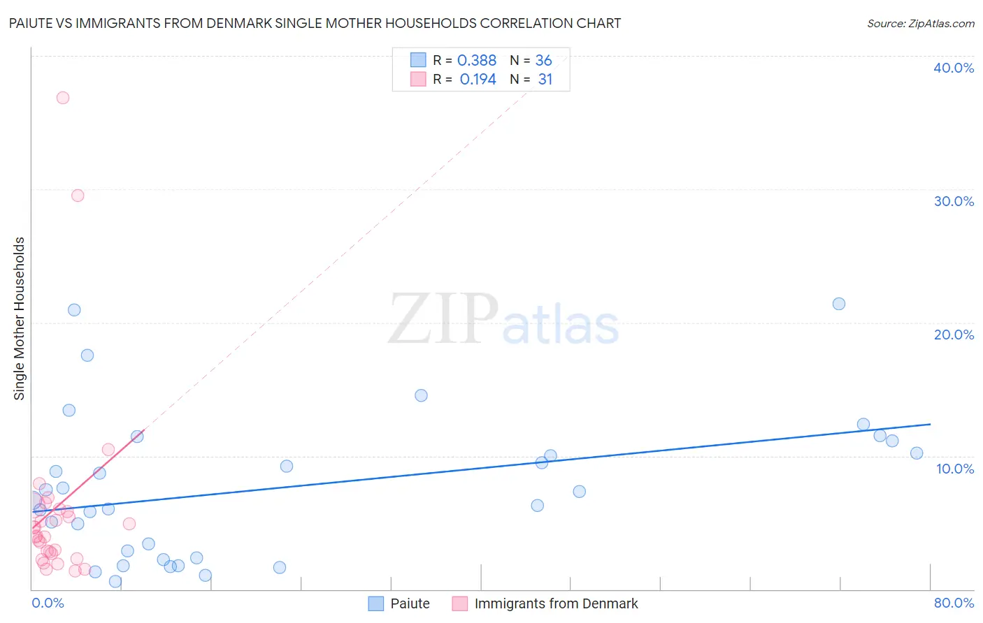 Paiute vs Immigrants from Denmark Single Mother Households