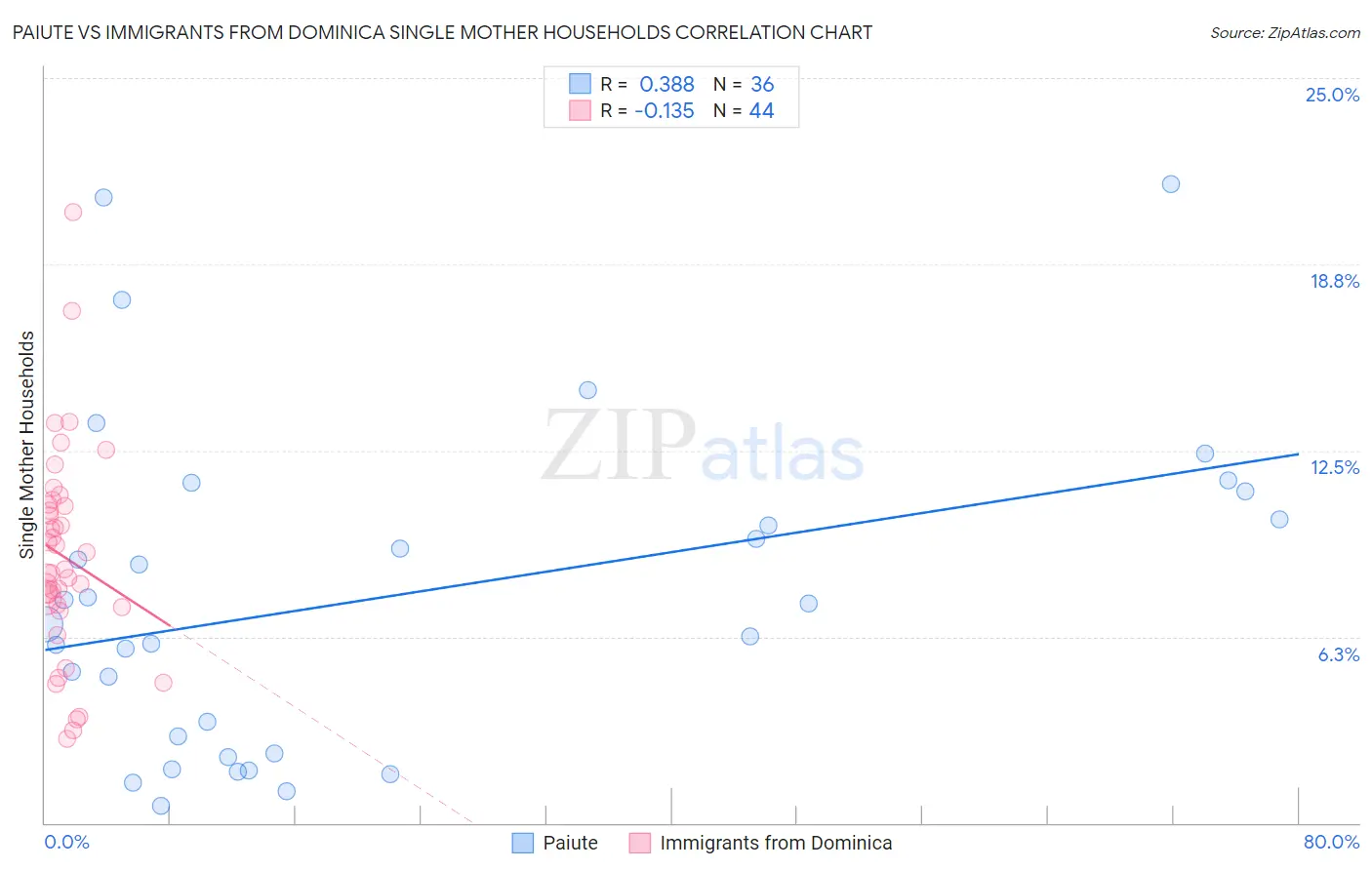 Paiute vs Immigrants from Dominica Single Mother Households