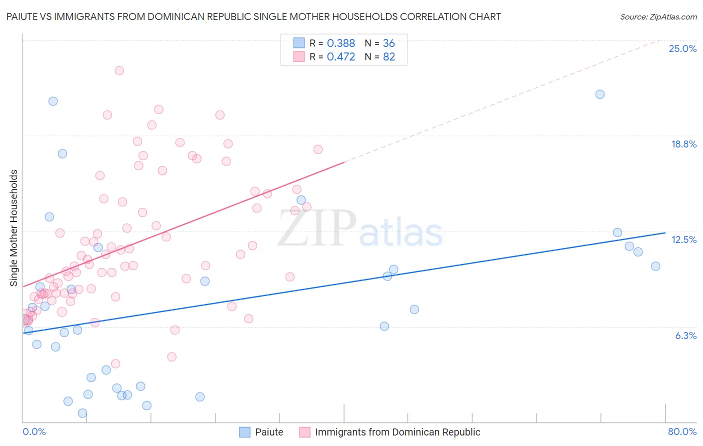 Paiute vs Immigrants from Dominican Republic Single Mother Households