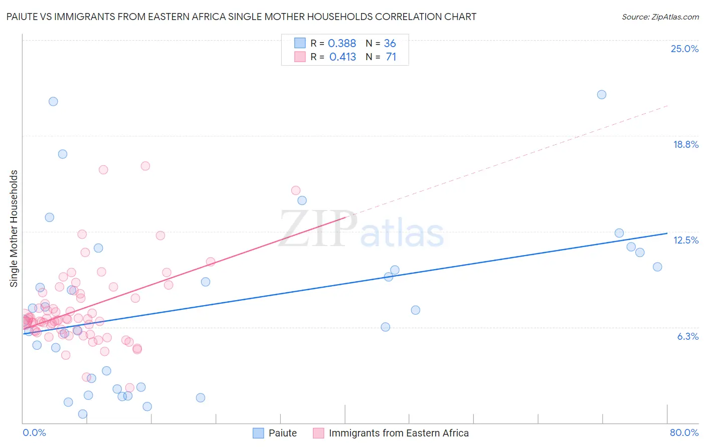 Paiute vs Immigrants from Eastern Africa Single Mother Households