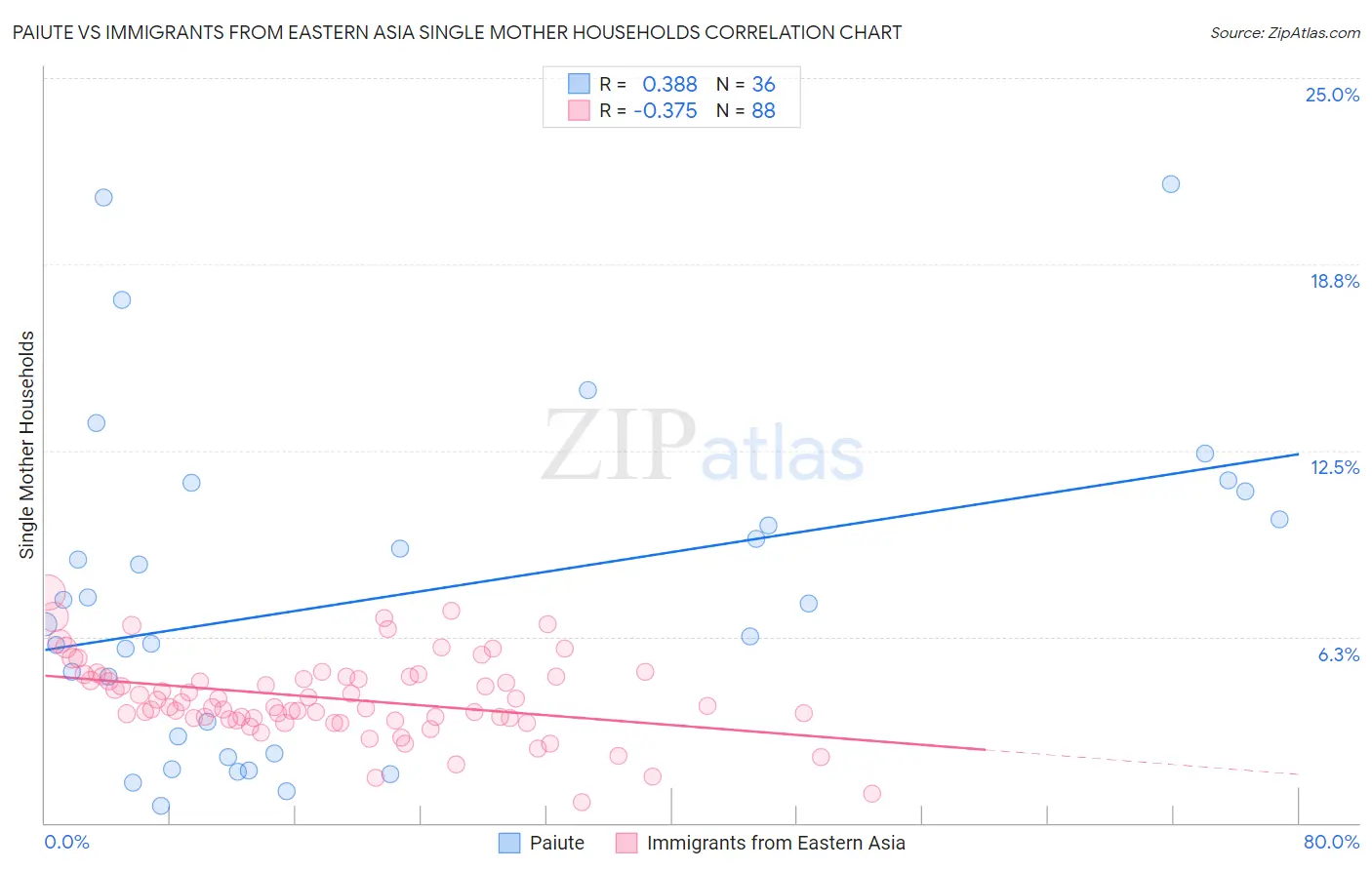 Paiute vs Immigrants from Eastern Asia Single Mother Households