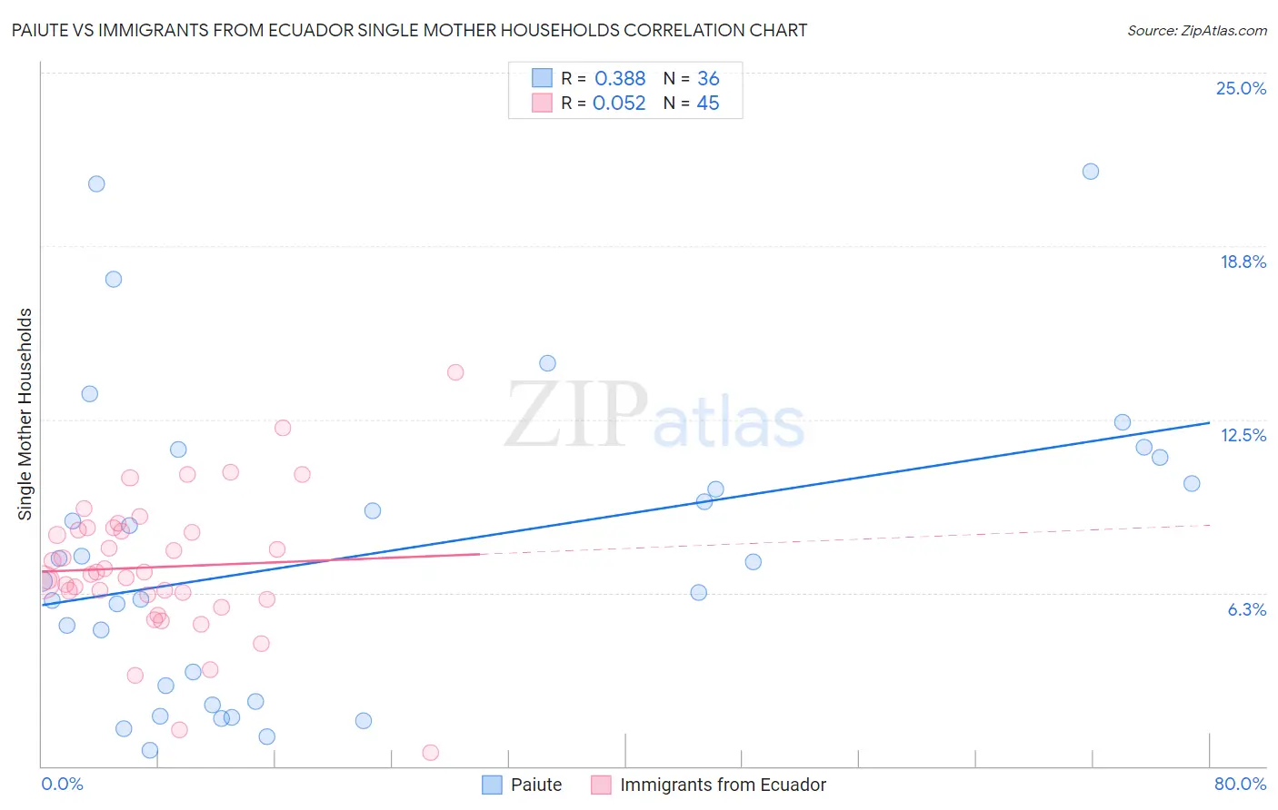 Paiute vs Immigrants from Ecuador Single Mother Households