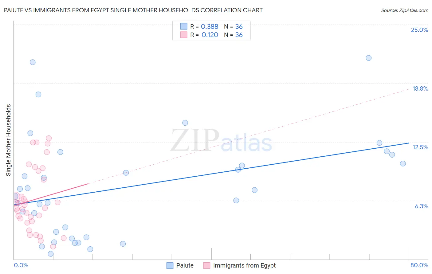 Paiute vs Immigrants from Egypt Single Mother Households